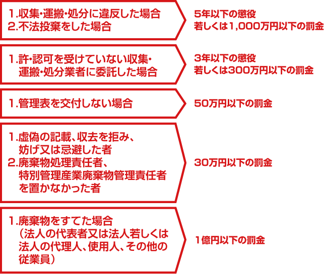 事業者は産廃物の処理に当たり、法律に違反した場合は罰せられる。